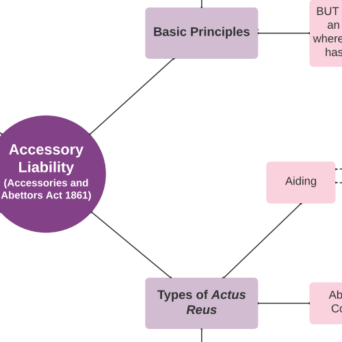 Criminal Law: Accessory Liability Mind Map