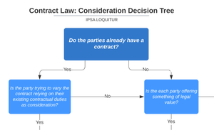 Contract Law: Consideration Decision Tree