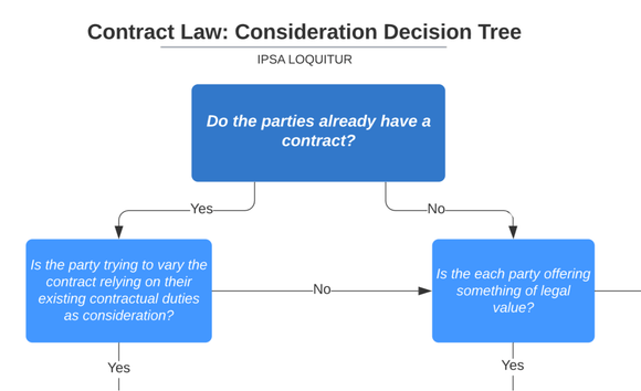 Contract Law: Consideration Decision Tree
