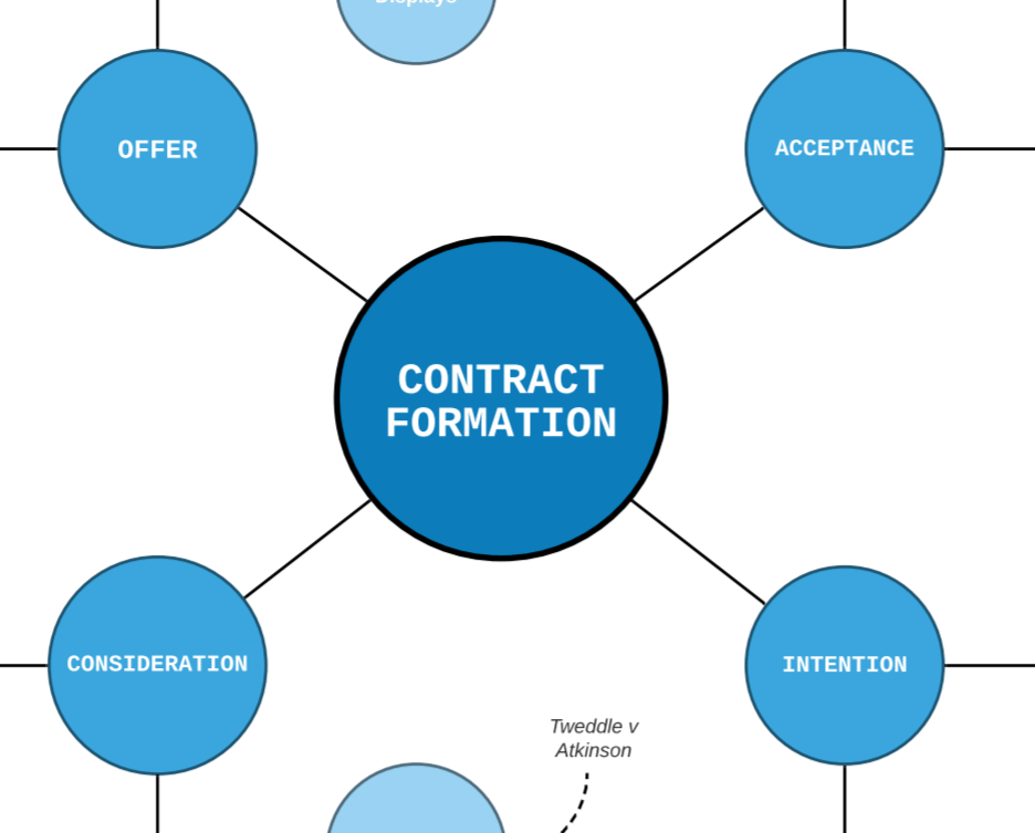Contract Law: Formation Mind Map – IPSA LOQUITUR