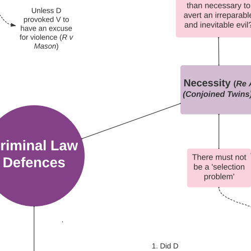 Criminal Law: Defences Mind Map