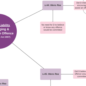 Criminal Law: Inchoate Offences - Encouraging and Assisting Mind Map