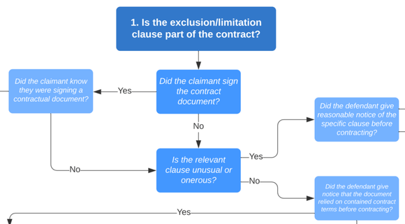 Contract Law: Exclusion & Limitation Clause Decision Tree