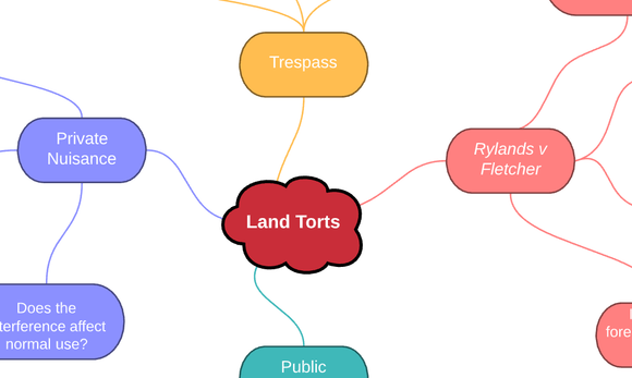 Tort Law: Torts Against Land Mind Map