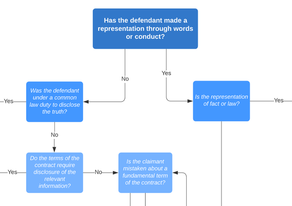 Contract Law: Misrepresentation or Mistake Decision Tree
