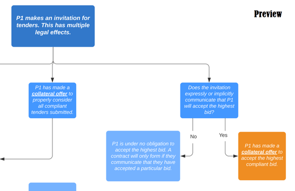 Contract Law: Tender Offer & Acceptance Decision Tree