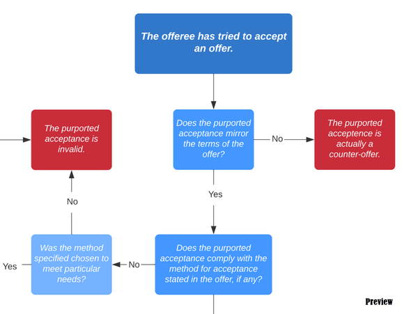Contract Law: Is the Acceptance Valid? Decision Tree