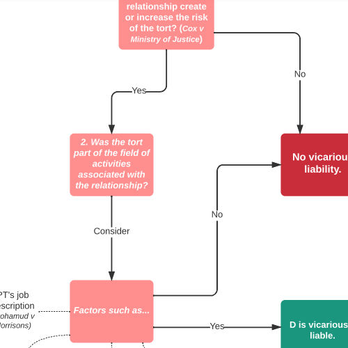 Just Culpability Tree Tort Law: Vicarious Liability Decision Tree – IPSA LOQUITUR