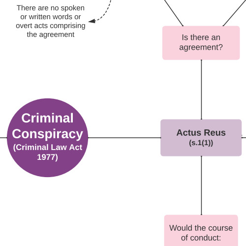 Criminal Law: Inchoate Offences - Statutory Conspiracy Mind Map