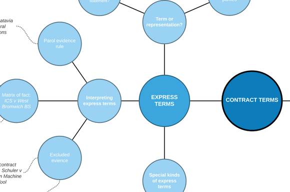 Contract Law: Express & Implied Terms Mind Map