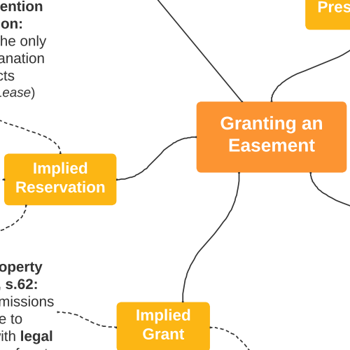 Land Law: Easements Mind-Map
