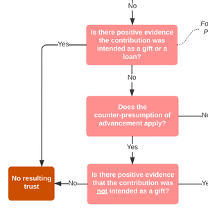 Land Law: Resulting Trust Decision Tree
