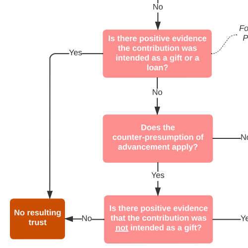 Land Law: Resulting Trust Decision Tree