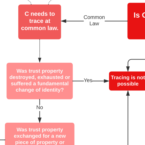 Equity & Trusts: Tracing Decision Tree